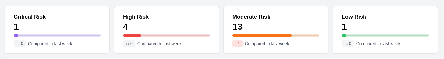 assets overview counters
